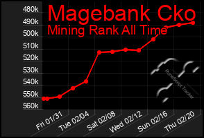 Total Graph of Magebank Cko