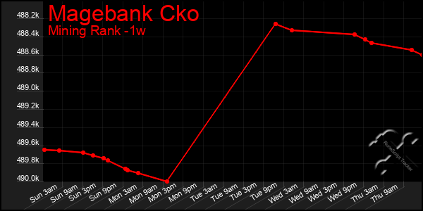 Last 7 Days Graph of Magebank Cko