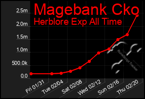 Total Graph of Magebank Cko