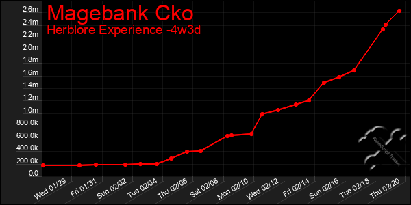 Last 31 Days Graph of Magebank Cko