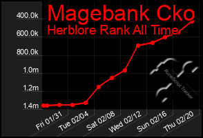 Total Graph of Magebank Cko