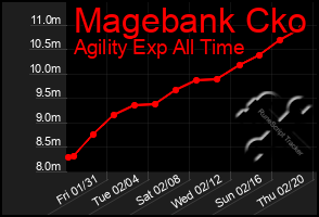 Total Graph of Magebank Cko