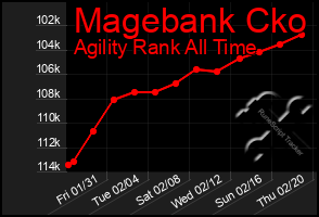 Total Graph of Magebank Cko