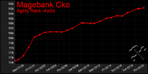 Last 31 Days Graph of Magebank Cko