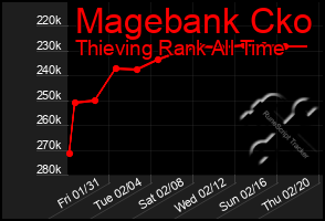 Total Graph of Magebank Cko