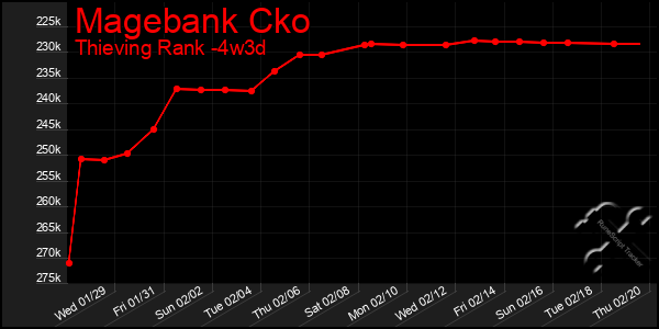 Last 31 Days Graph of Magebank Cko