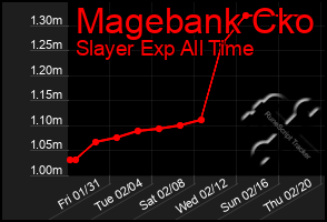 Total Graph of Magebank Cko