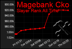 Total Graph of Magebank Cko