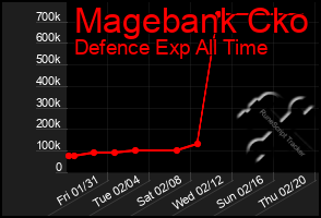 Total Graph of Magebank Cko