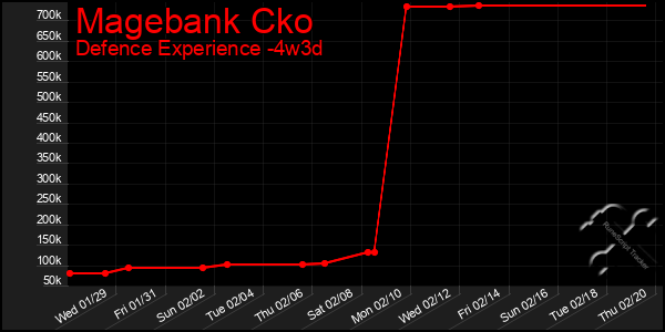 Last 31 Days Graph of Magebank Cko