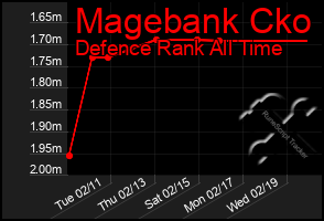 Total Graph of Magebank Cko