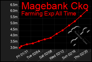 Total Graph of Magebank Cko