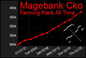 Total Graph of Magebank Cko