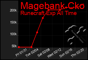 Total Graph of Magebank Cko