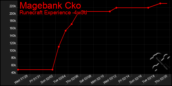 Last 31 Days Graph of Magebank Cko