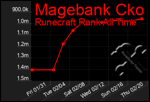 Total Graph of Magebank Cko