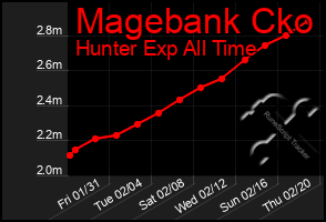 Total Graph of Magebank Cko