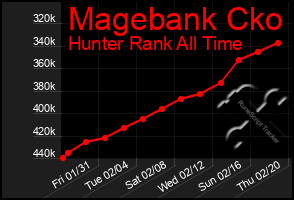 Total Graph of Magebank Cko