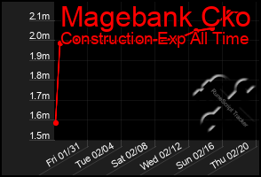 Total Graph of Magebank Cko