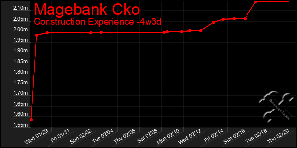 Last 31 Days Graph of Magebank Cko