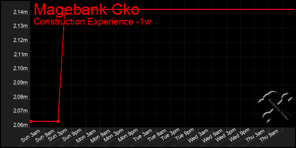 Last 7 Days Graph of Magebank Cko