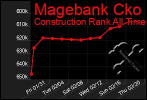 Total Graph of Magebank Cko