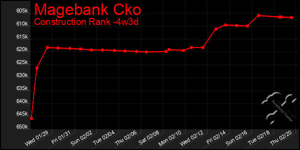 Last 31 Days Graph of Magebank Cko