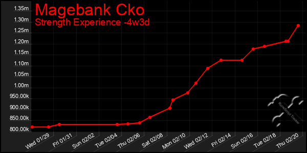 Last 31 Days Graph of Magebank Cko