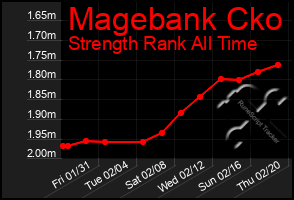 Total Graph of Magebank Cko