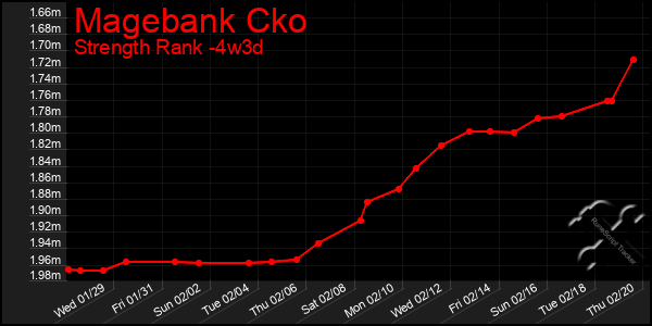 Last 31 Days Graph of Magebank Cko