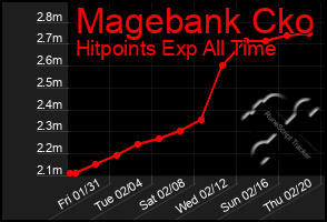 Total Graph of Magebank Cko