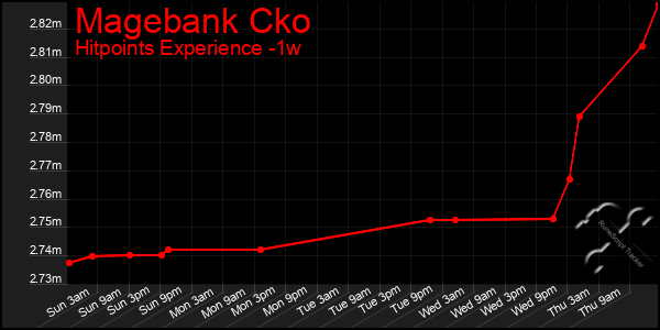 Last 7 Days Graph of Magebank Cko