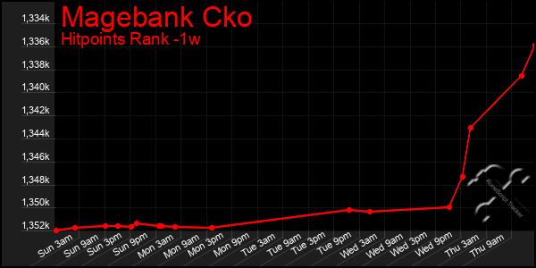 Last 7 Days Graph of Magebank Cko