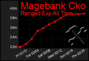 Total Graph of Magebank Cko