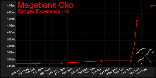 Last 7 Days Graph of Magebank Cko