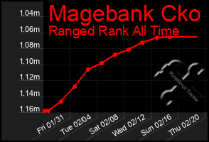 Total Graph of Magebank Cko