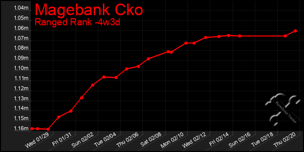 Last 31 Days Graph of Magebank Cko