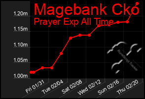 Total Graph of Magebank Cko