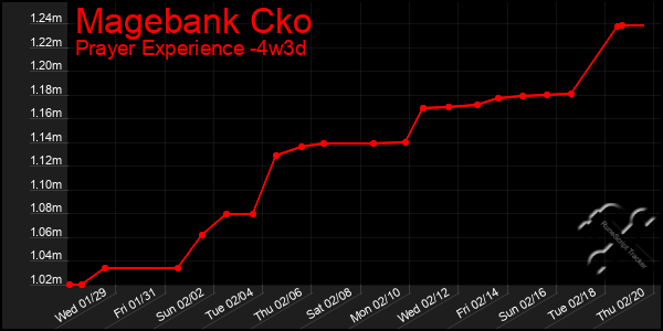 Last 31 Days Graph of Magebank Cko