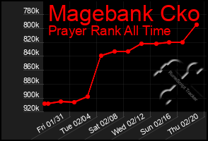 Total Graph of Magebank Cko