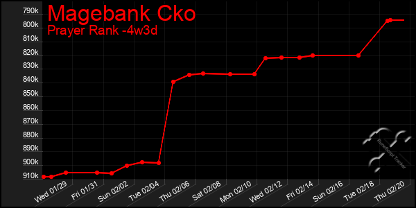 Last 31 Days Graph of Magebank Cko