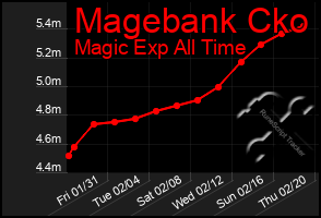 Total Graph of Magebank Cko