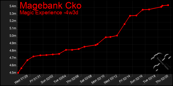 Last 31 Days Graph of Magebank Cko