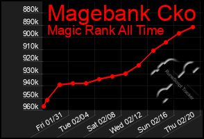 Total Graph of Magebank Cko