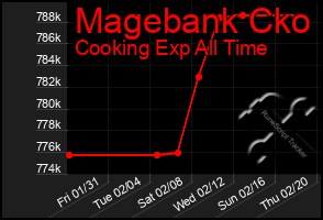 Total Graph of Magebank Cko