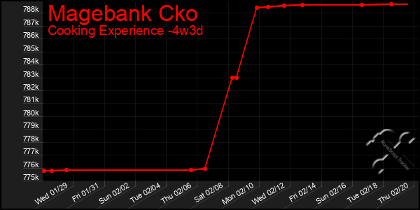 Last 31 Days Graph of Magebank Cko