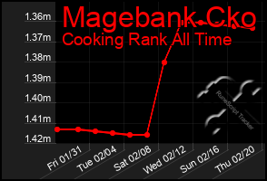 Total Graph of Magebank Cko