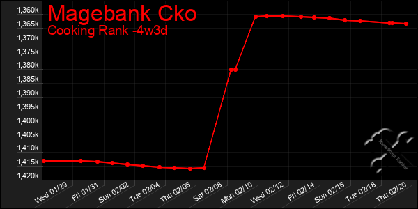 Last 31 Days Graph of Magebank Cko