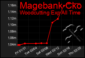 Total Graph of Magebank Cko