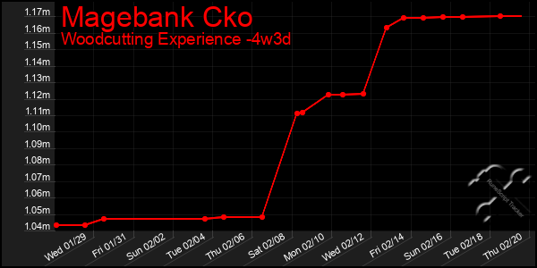 Last 31 Days Graph of Magebank Cko